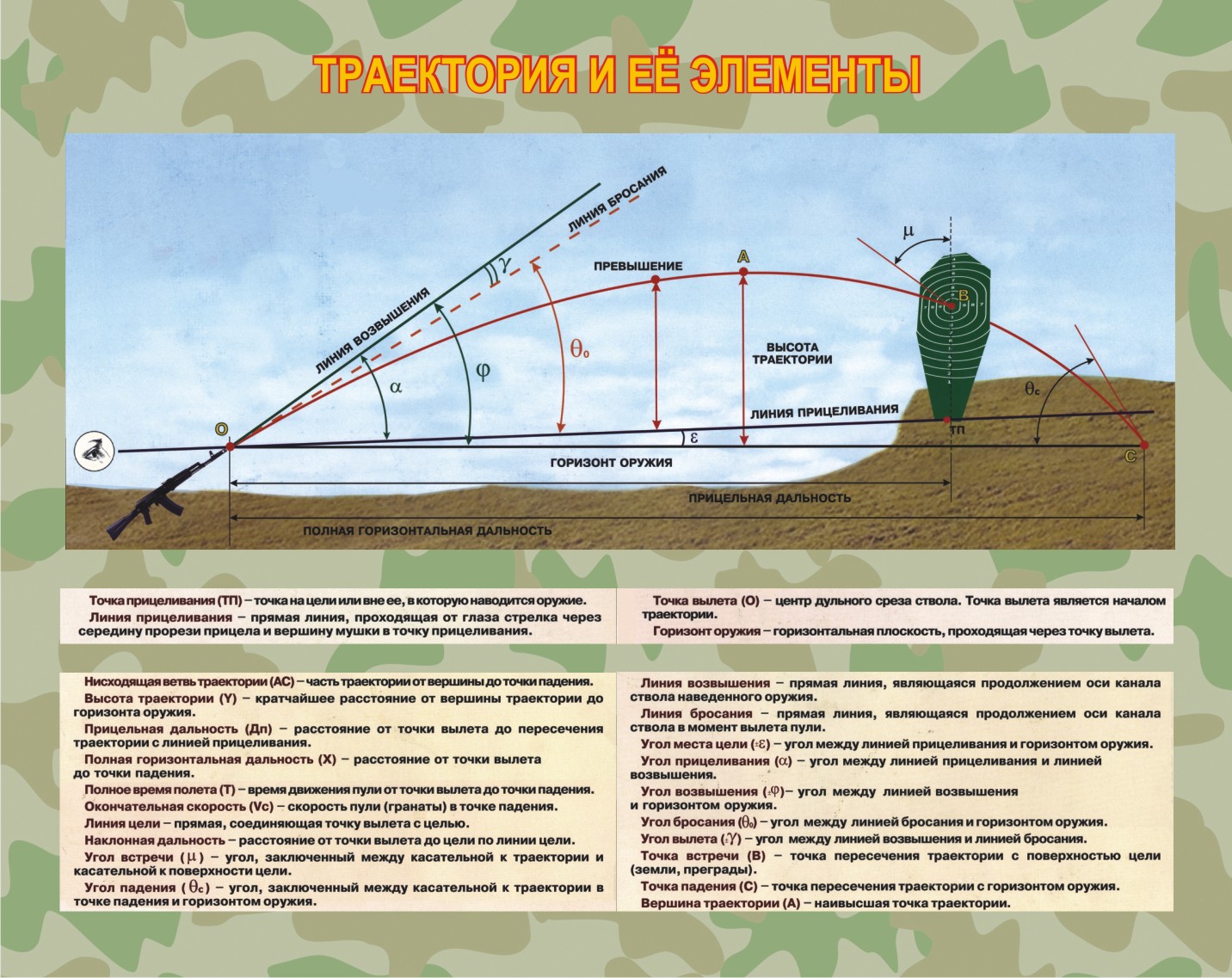 Урок исследование дальность полета шарика. Элементы траектории полета пули. Траектория и ее элементы. Траектория стрельбы.